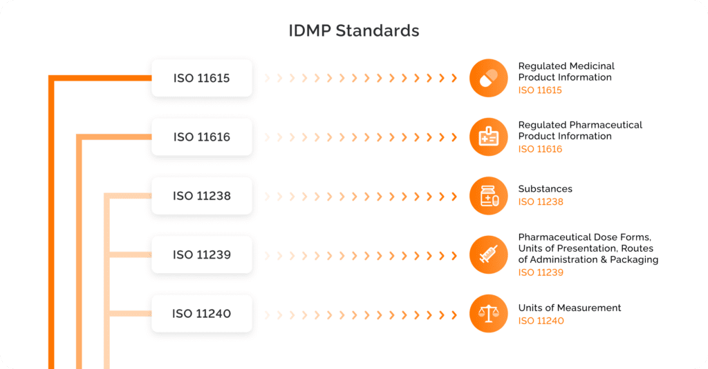 IDMP Standards