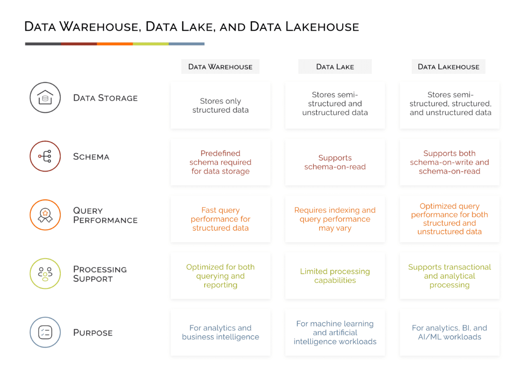 f how a data warehouse, a data lake, and a data lakehouse are distinct from each other