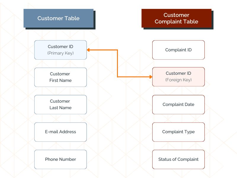 Customer Table and Customer Complaint Table