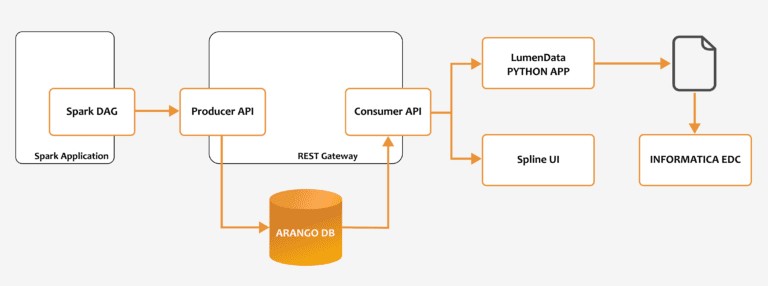 flowchart - data lineage
