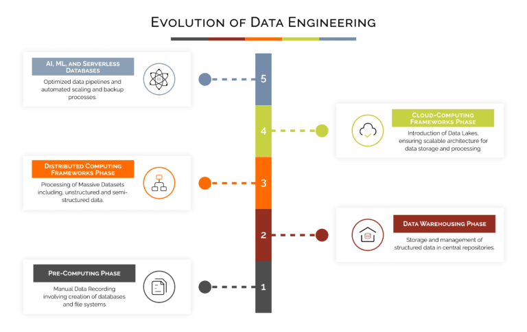Evolution of Data Engineering