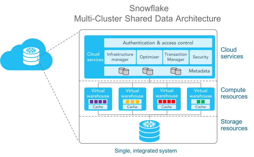 Snowflake’s multi-cluster, shared data architecture