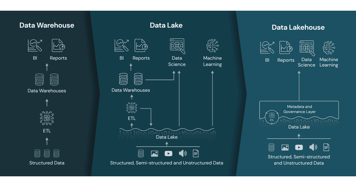 Data Lakehouse