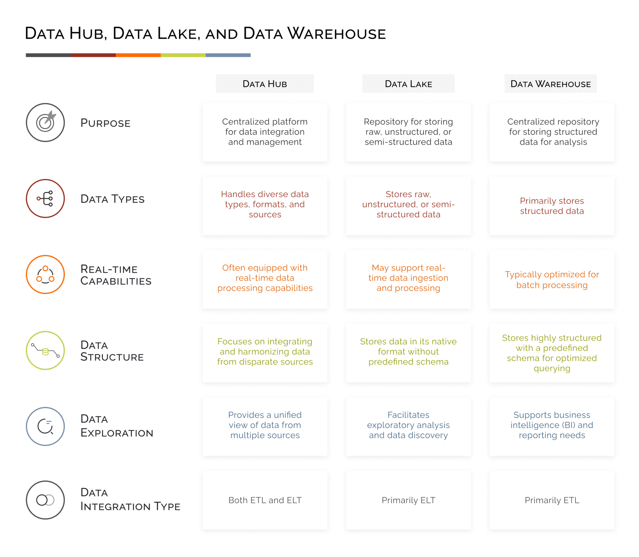 Data Hub, Data Lake and Data Warehouse