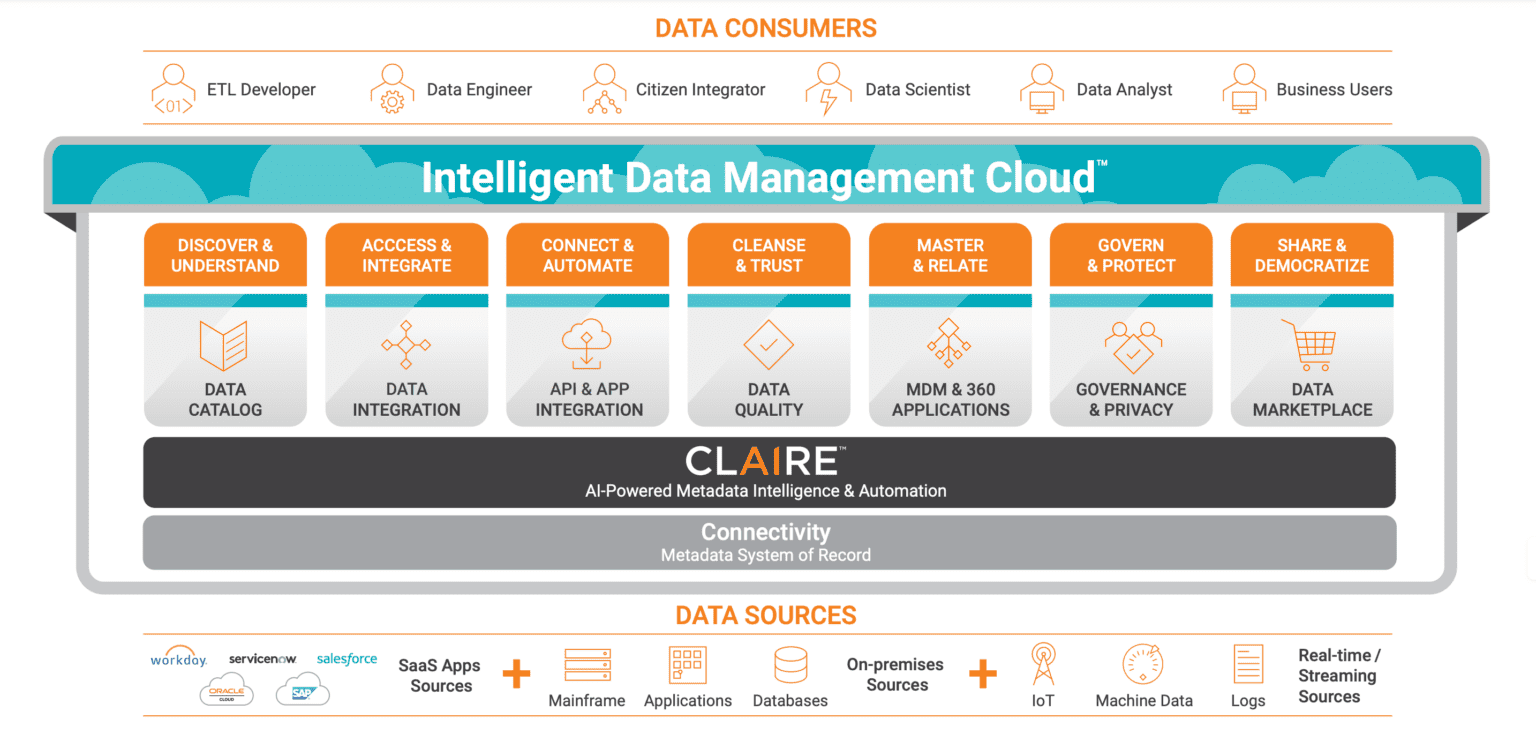 Informatica Intelligent Data Management Cloud