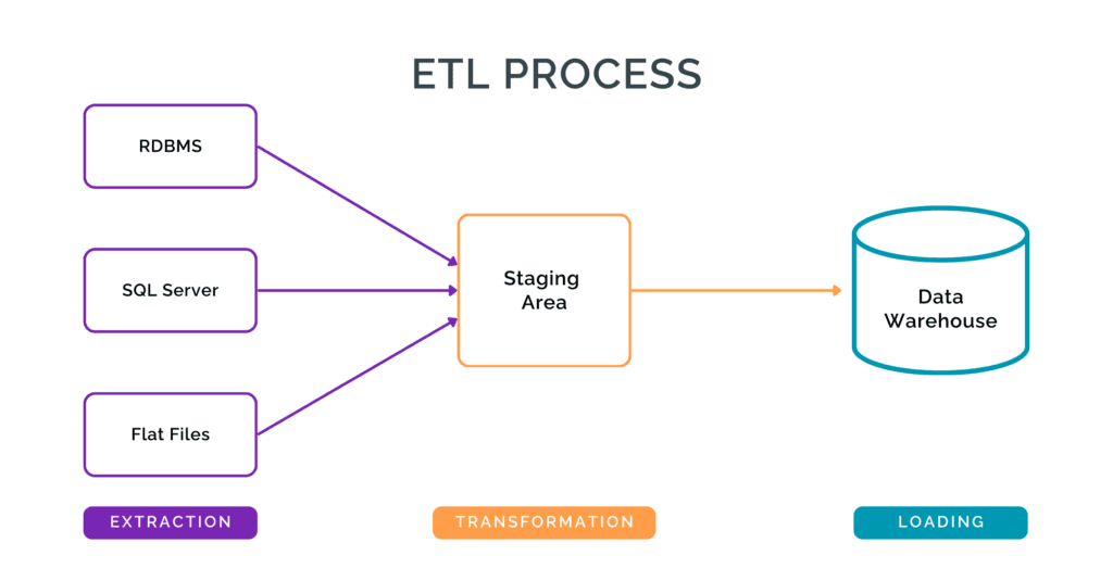 ETL Process