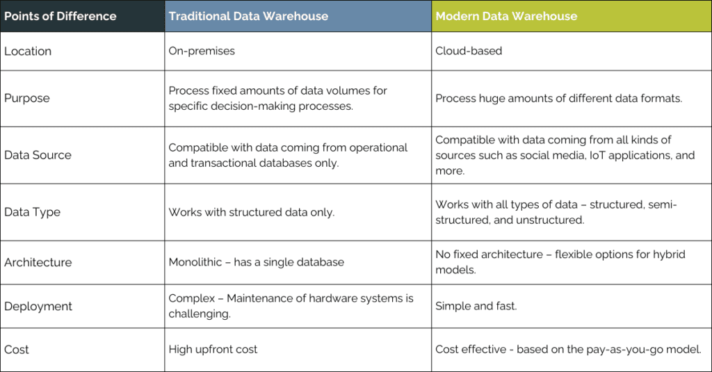 Traditional data warehouse vs modern data warehouse