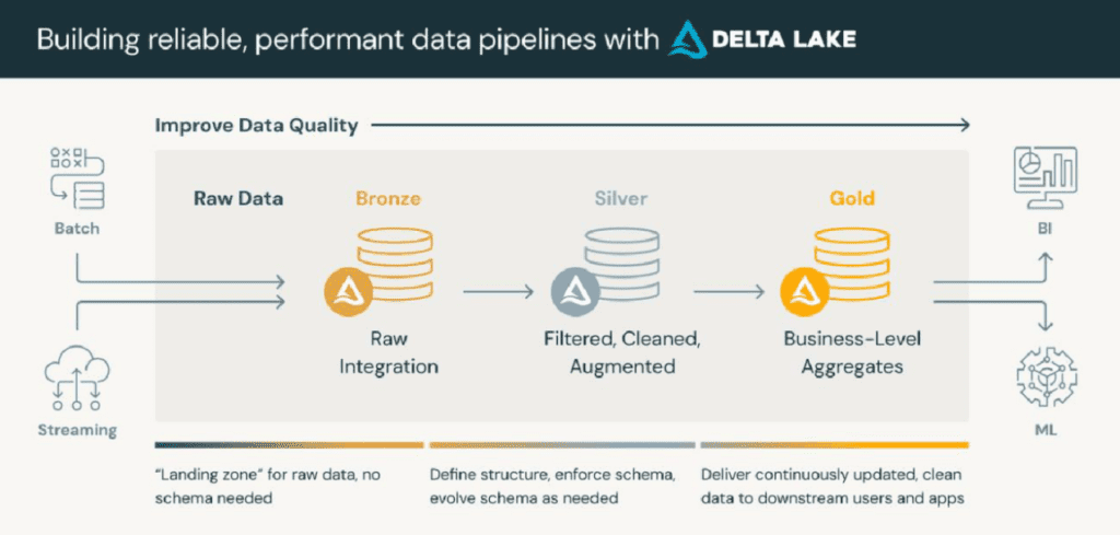Overview of Medallion Architecture in Databricks