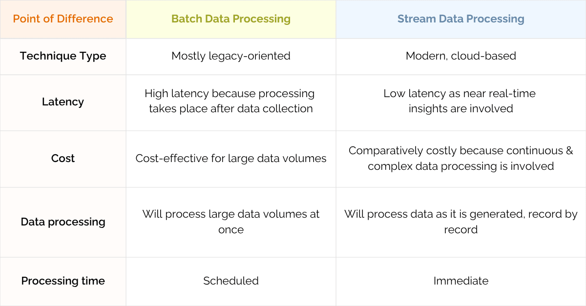 Batch Data Processing vs Stream Data Processing