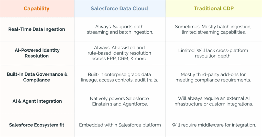 Salesforce Data Cloud vs Traditional CDP (Customer Data Platform)